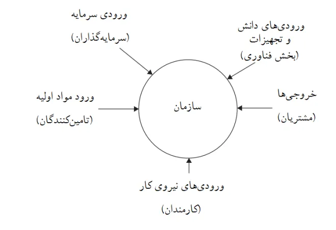 نمودار سازمان