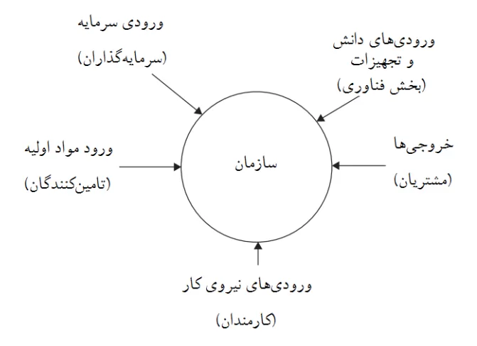 نمونه سوالات نظریه سازمان با پاسخ تشریحی